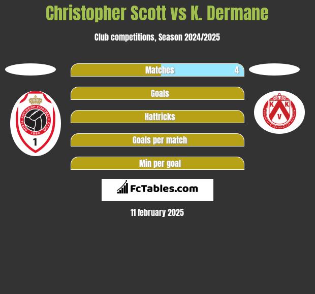 Christopher Scott vs K. Dermane h2h player stats