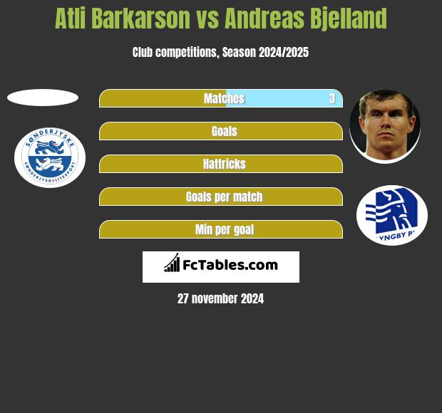 Atli Barkarson vs Andreas Bjelland h2h player stats