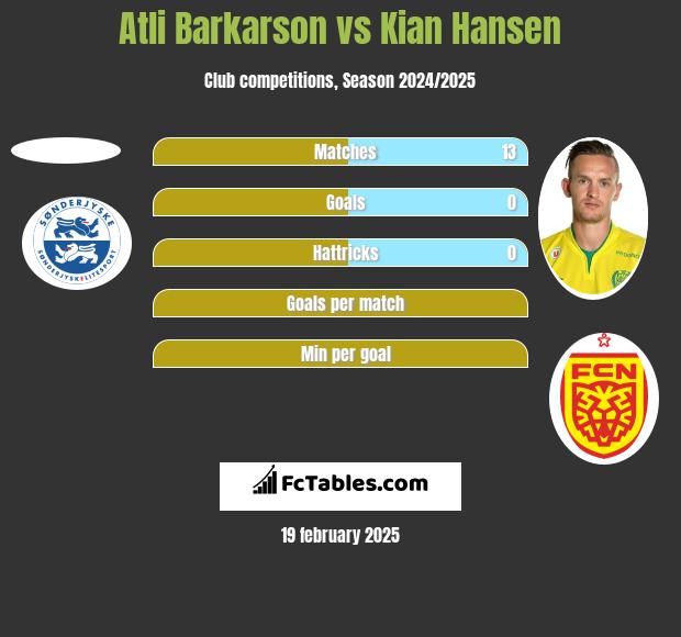 Atli Barkarson vs Kian Hansen h2h player stats