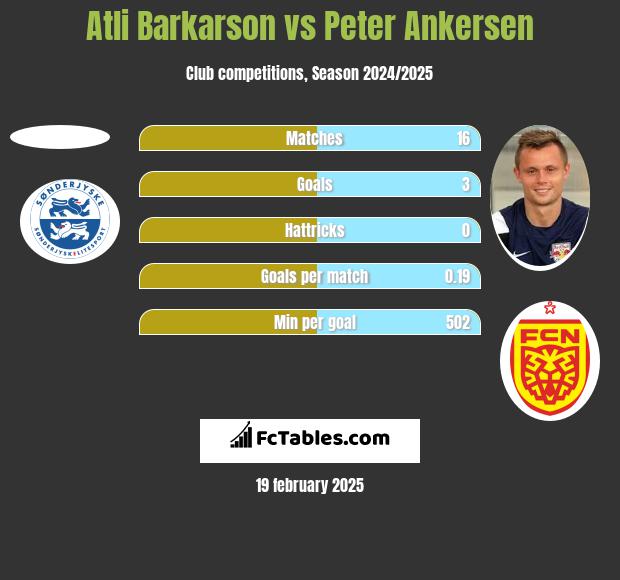 Atli Barkarson vs Peter Ankersen h2h player stats