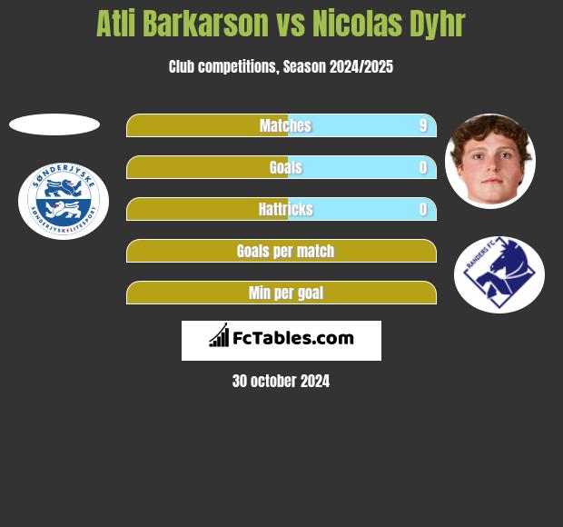 Atli Barkarson vs Nicolas Dyhr h2h player stats