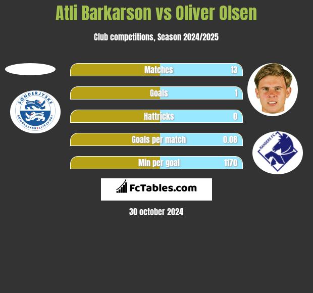 Atli Barkarson vs Oliver Olsen h2h player stats