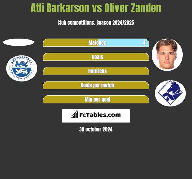 Atli Barkarson vs Oliver Zanden h2h player stats