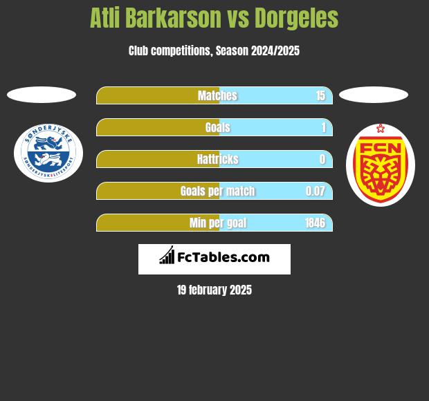 Atli Barkarson vs Dorgeles h2h player stats