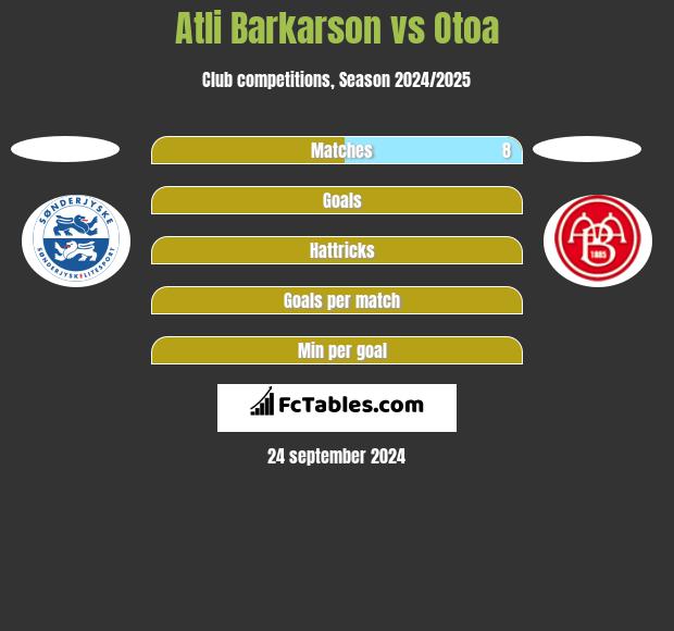 Atli Barkarson vs Otoa h2h player stats