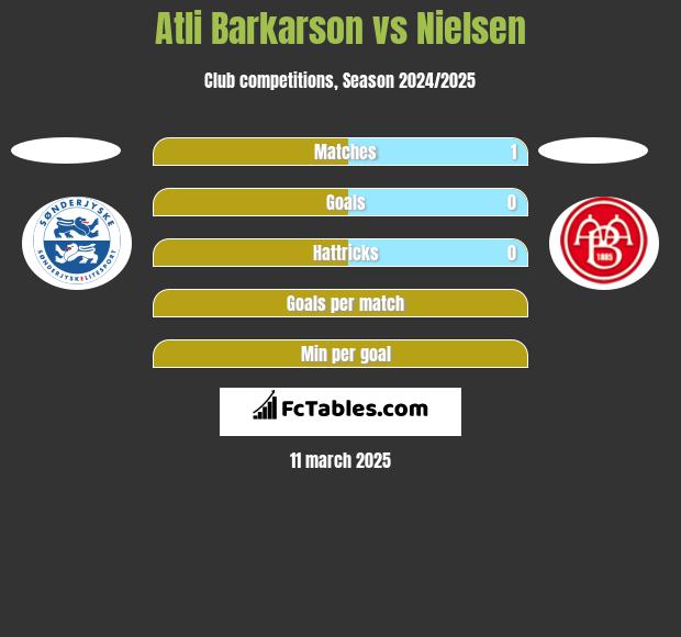 Atli Barkarson vs Nielsen h2h player stats