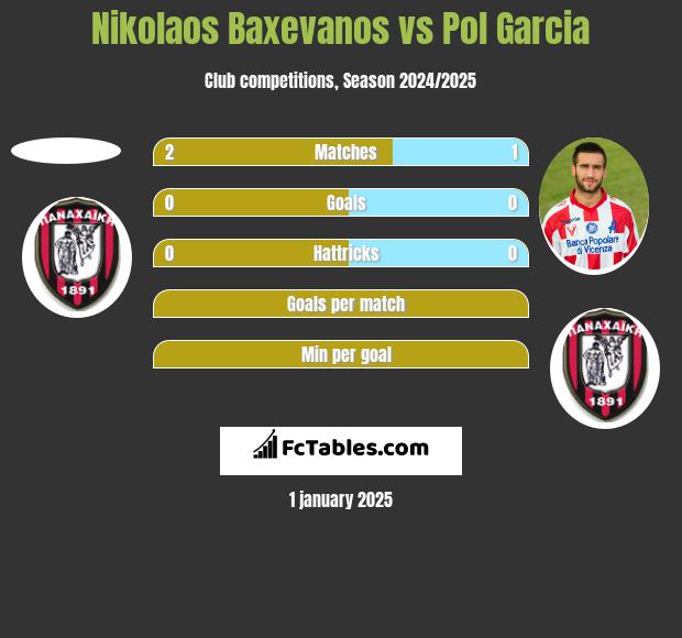 Nikolaos Baxevanos vs Pol Garcia h2h player stats