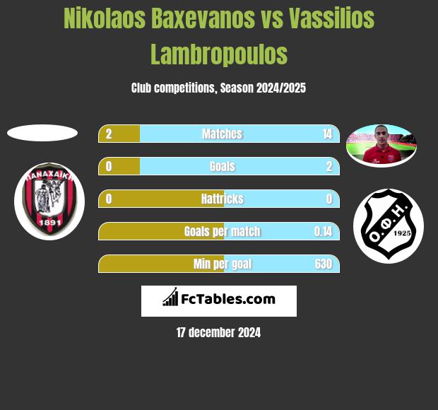 Nikolaos Baxevanos vs Vassilios Lambropoulos h2h player stats