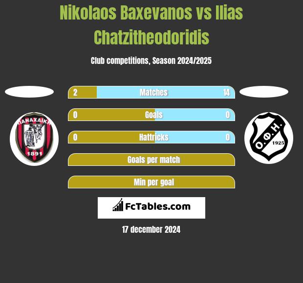 Nikolaos Baxevanos vs Ilias Chatzitheodoridis h2h player stats