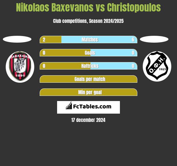 Nikolaos Baxevanos vs Christopoulos h2h player stats