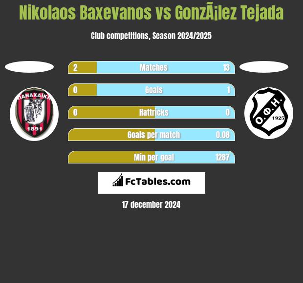 Nikolaos Baxevanos vs GonzÃ¡lez Tejada h2h player stats