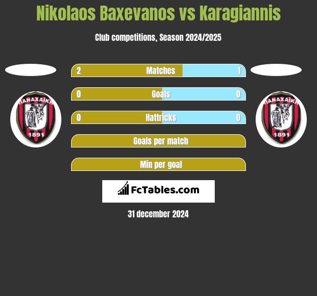 Nikolaos Baxevanos vs Karagiannis h2h player stats