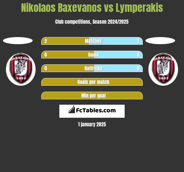 Nikolaos Baxevanos vs Lymperakis h2h player stats