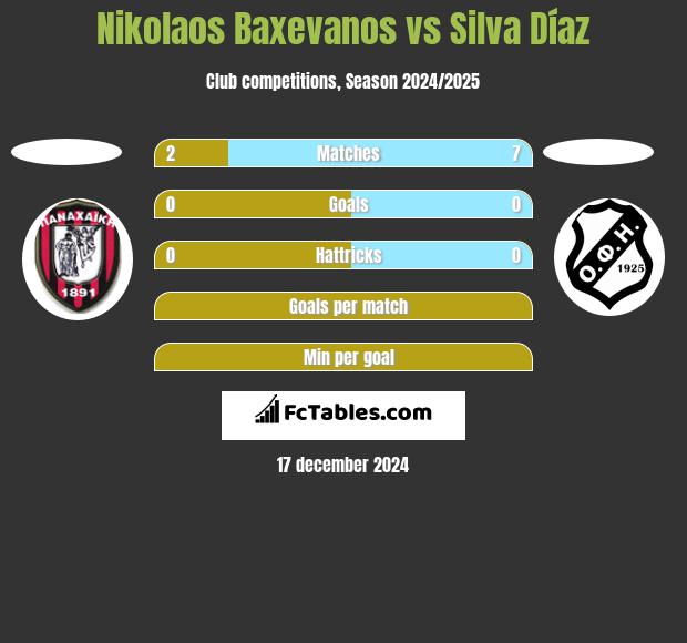 Nikolaos Baxevanos vs Silva Díaz h2h player stats