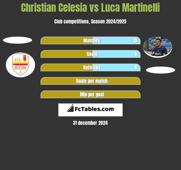 Christian Celesia vs Luca Martinelli h2h player stats