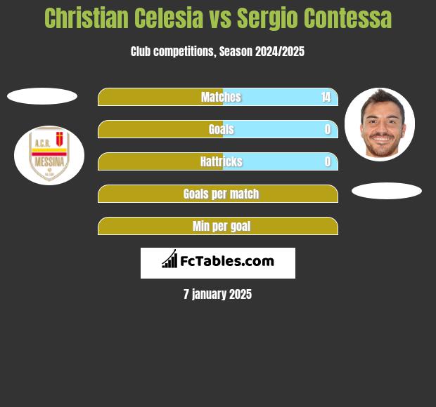 Christian Celesia vs Sergio Contessa h2h player stats