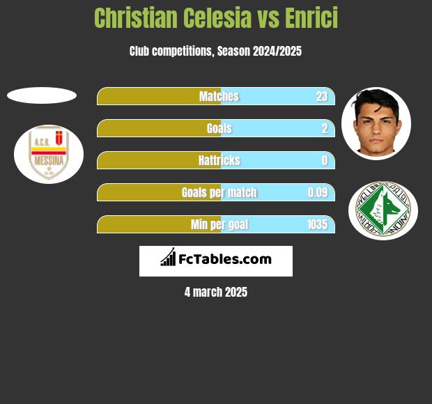 Christian Celesia vs Enrici h2h player stats