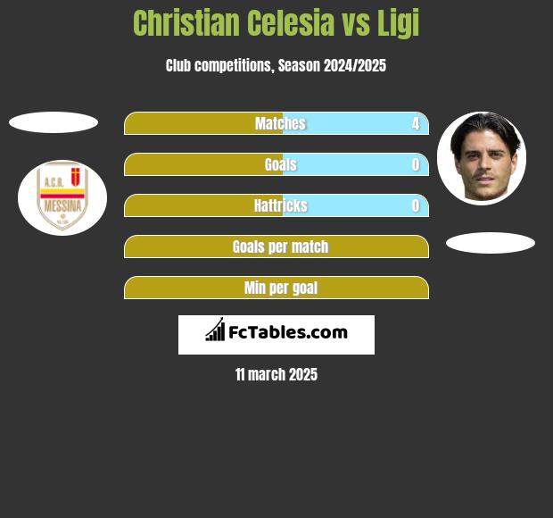 Christian Celesia vs Ligi h2h player stats