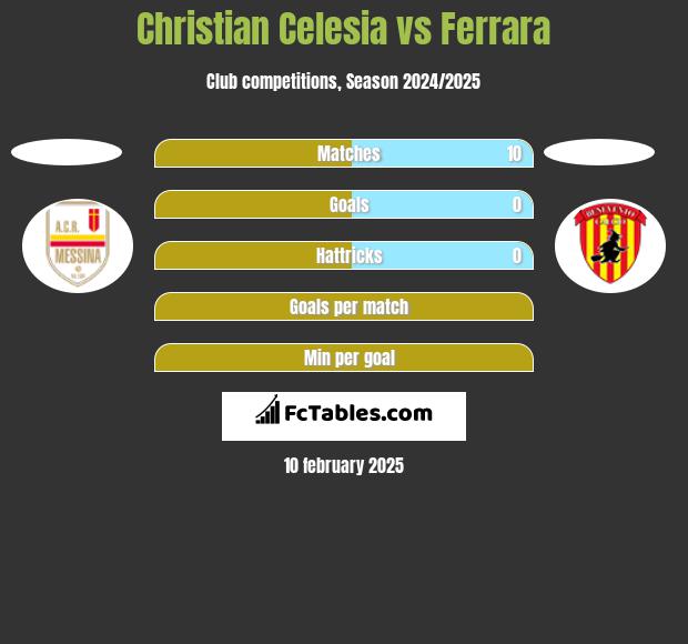 Christian Celesia vs Ferrara h2h player stats