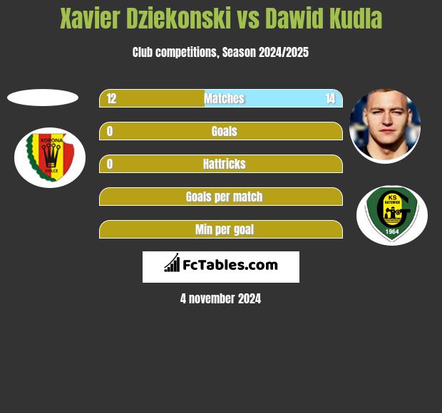 Xavier Dziekonski vs Dawid Kudła h2h player stats