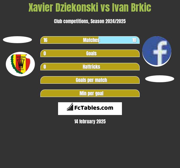 Xavier Dziekonski vs Ivan Brkic h2h player stats