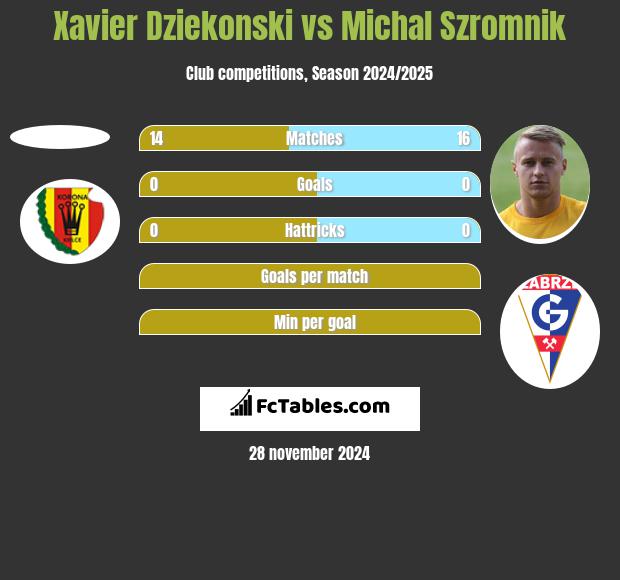 Xavier Dziekonski vs Michal Szromnik h2h player stats