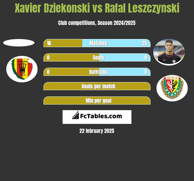 Xavier Dziekonski vs Rafał Leszczyński h2h player stats