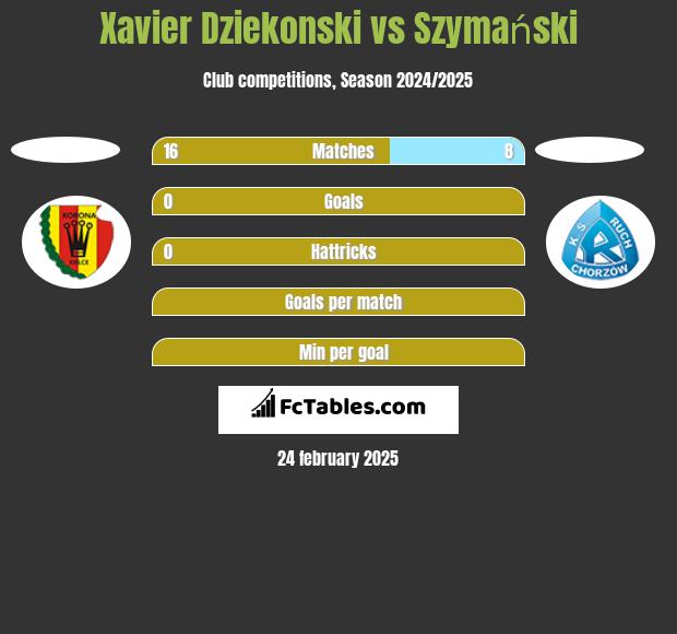 Xavier Dziekonski vs Szymański h2h player stats