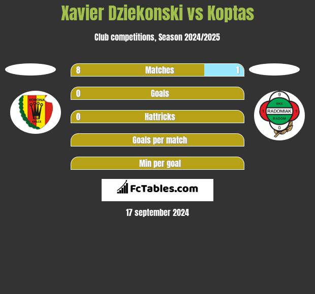 Xavier Dziekonski vs Koptas h2h player stats