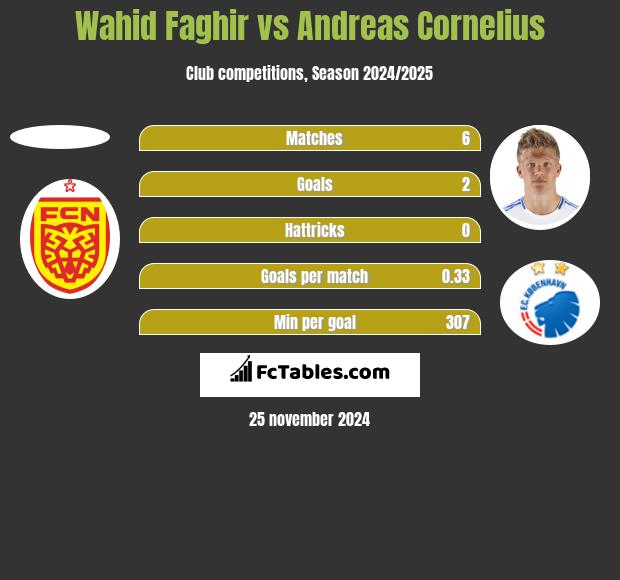 Wahid Faghir vs Andreas Cornelius h2h player stats