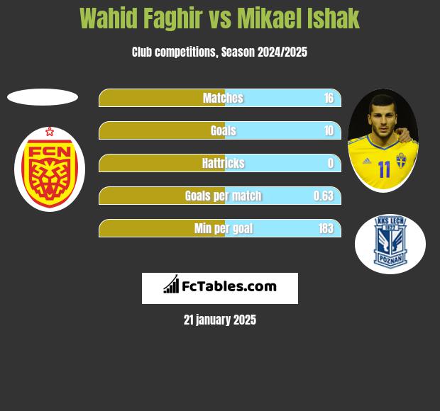 Wahid Faghir vs Mikael Ishak h2h player stats