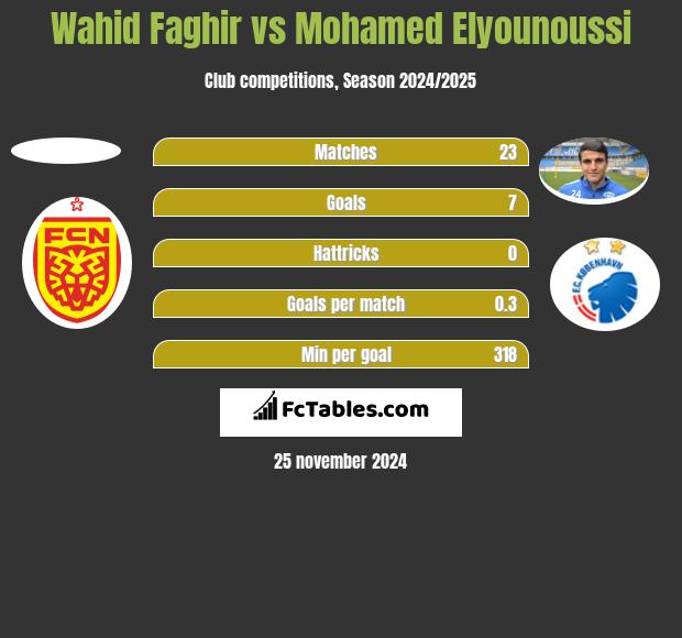 Wahid Faghir vs Mohamed Elyounoussi h2h player stats