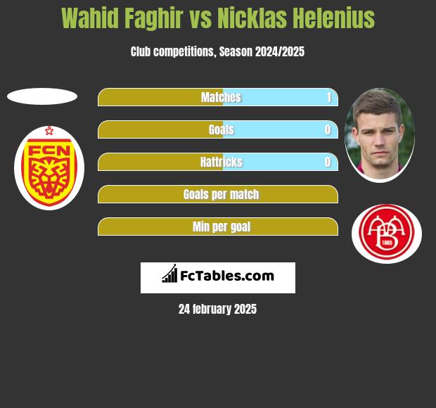 Wahid Faghir vs Nicklas Helenius h2h player stats