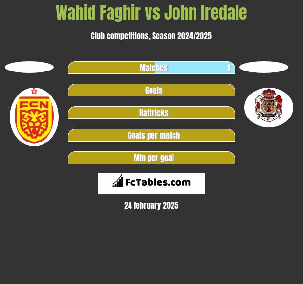 Wahid Faghir vs John Iredale h2h player stats