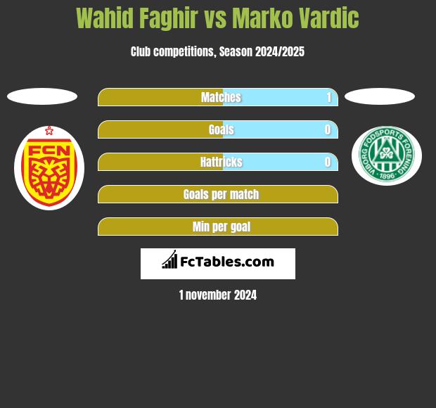 Wahid Faghir vs Marko Vardic h2h player stats