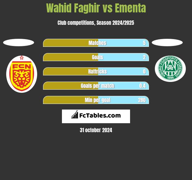 Wahid Faghir vs Ementa h2h player stats