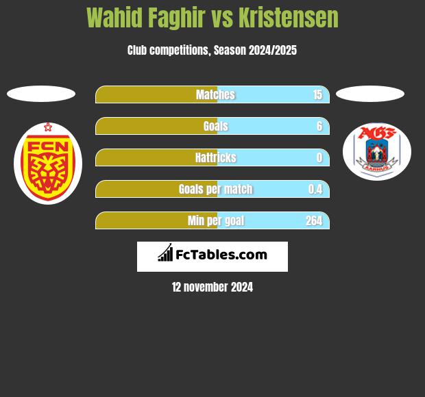 Wahid Faghir vs Kristensen h2h player stats