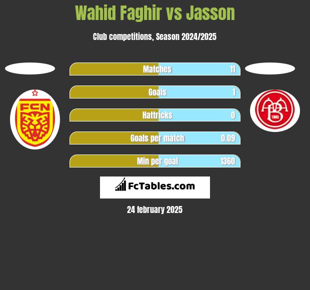 Wahid Faghir vs Jasson h2h player stats