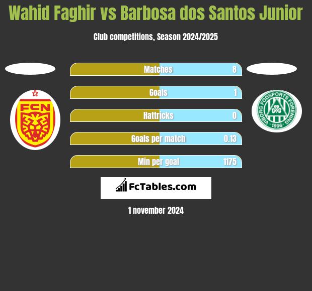 Wahid Faghir vs Barbosa dos Santos Junior h2h player stats