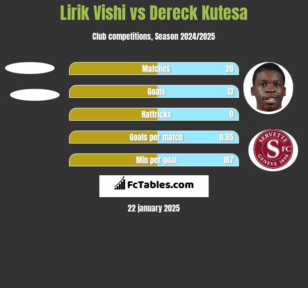 Lirik Vishi vs Dereck Kutesa h2h player stats