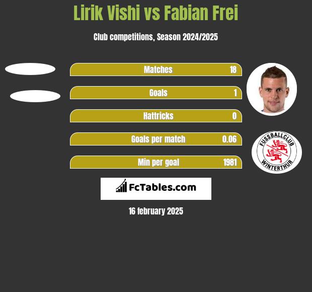 Lirik Vishi vs Fabian Frei h2h player stats