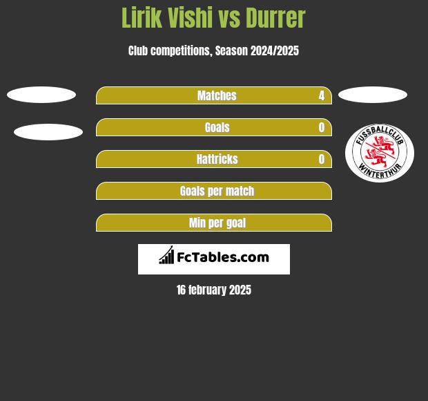 Lirik Vishi vs Durrer h2h player stats