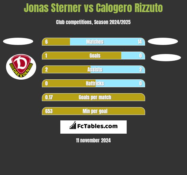 Jonas Sterner vs Calogero Rizzuto h2h player stats