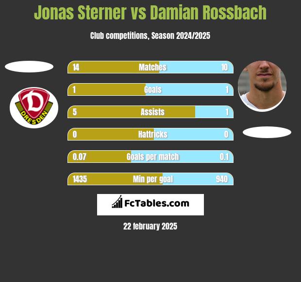 Jonas Sterner vs Damian Rossbach h2h player stats