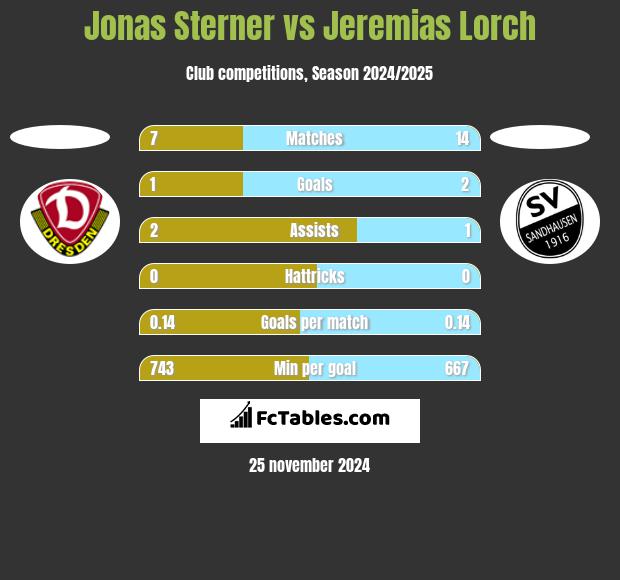 Jonas Sterner vs Jeremias Lorch h2h player stats