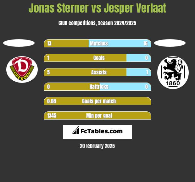 Jonas Sterner vs Jesper Verlaat h2h player stats