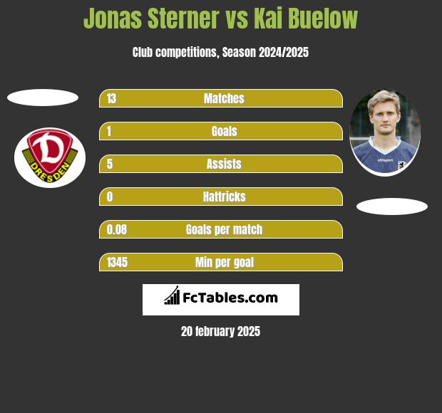 Jonas Sterner vs Kai Buelow h2h player stats