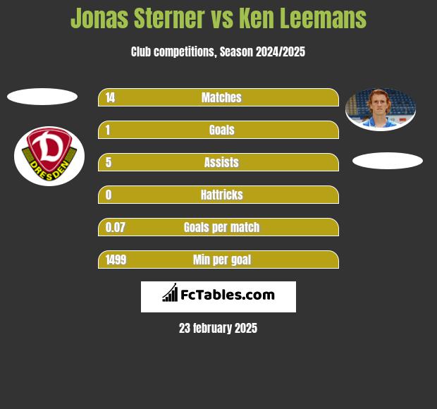 Jonas Sterner vs Ken Leemans h2h player stats