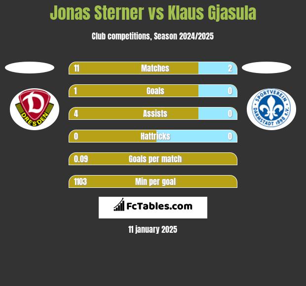 Jonas Sterner vs Klaus Gjasula h2h player stats