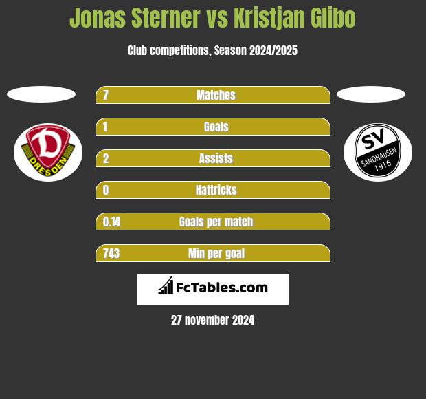 Jonas Sterner vs Kristjan Glibo h2h player stats